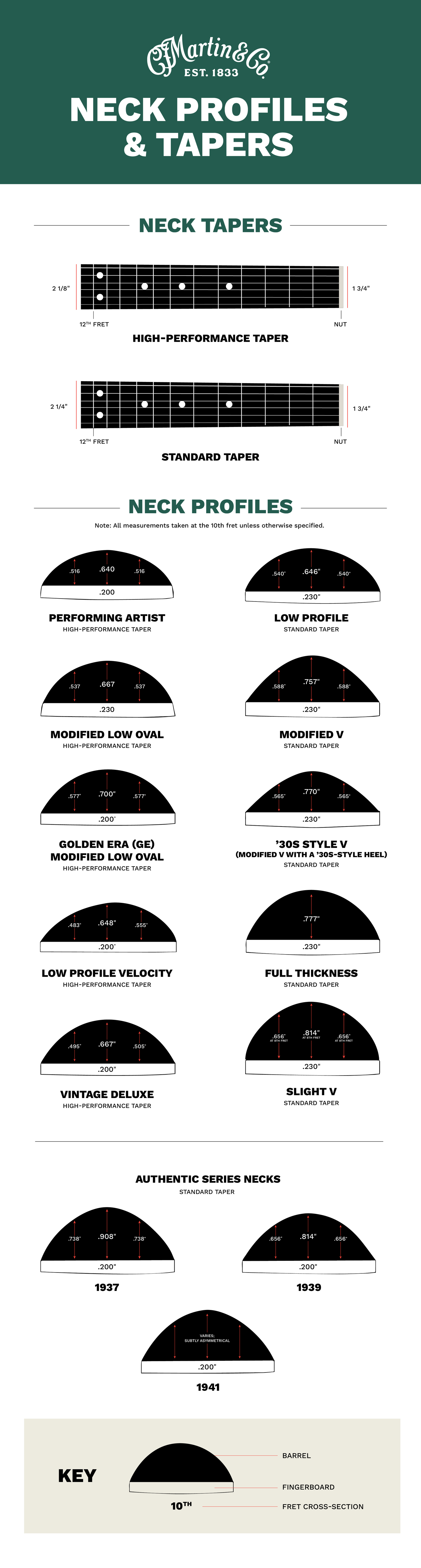 Chart of guitar neck profiles Chart of guitar neck profiles
